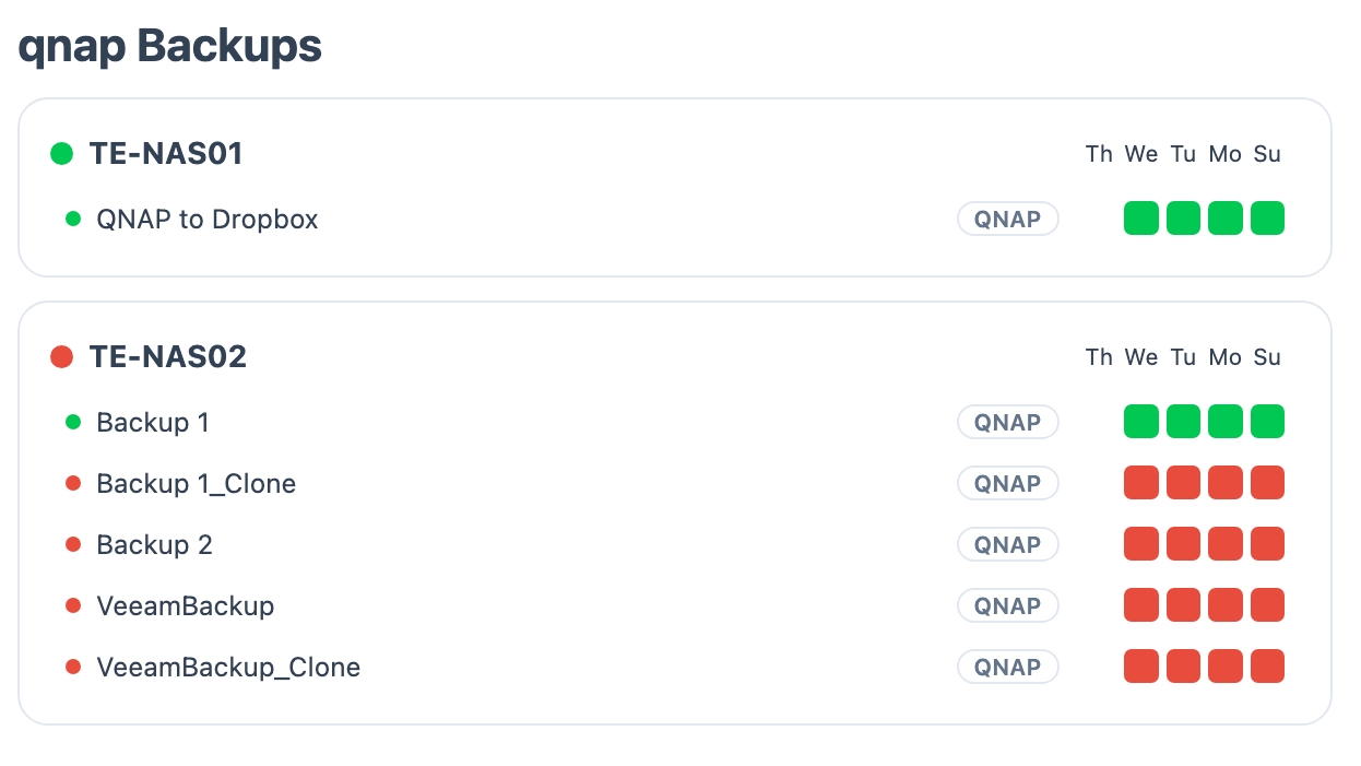Screenshot: QNAP devices in the BackupMonitor dashboard